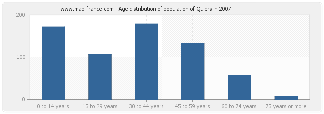 Age distribution of population of Quiers in 2007