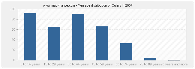 Men age distribution of Quiers in 2007