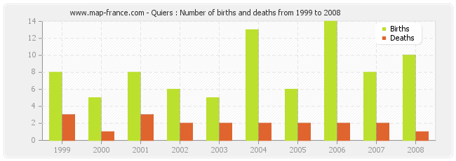 Quiers : Number of births and deaths from 1999 to 2008