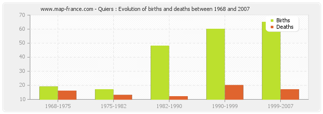 Quiers : Evolution of births and deaths between 1968 and 2007