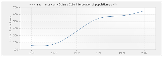 Quiers : Cubic interpolation of population growth