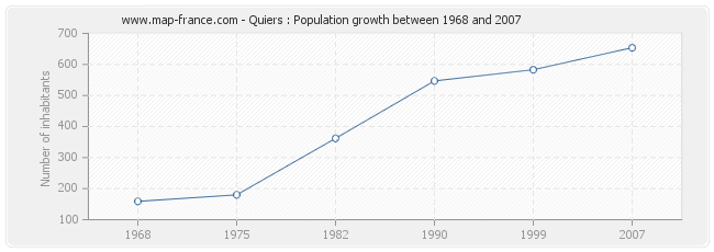 Population Quiers