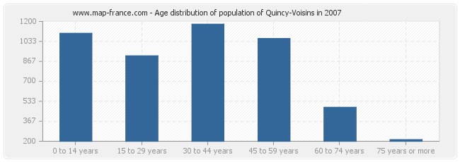 Age distribution of population of Quincy-Voisins in 2007