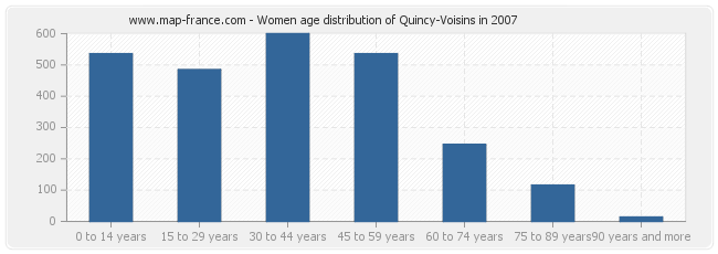 Women age distribution of Quincy-Voisins in 2007