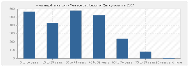 Men age distribution of Quincy-Voisins in 2007