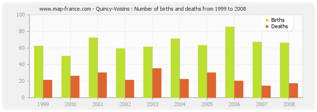 Quincy-Voisins : Number of births and deaths from 1999 to 2008