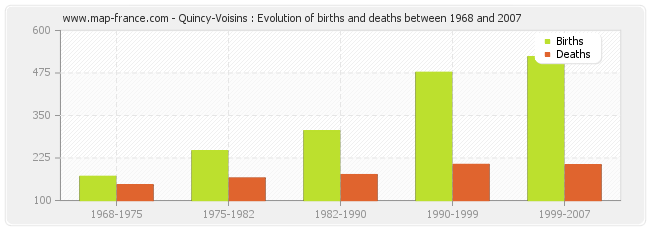 Quincy-Voisins : Evolution of births and deaths between 1968 and 2007