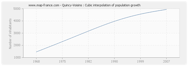 Quincy-Voisins : Cubic interpolation of population growth