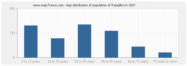 Age distribution of population of Rampillon in 2007