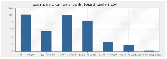 Women age distribution of Rampillon in 2007