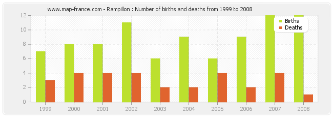 Rampillon : Number of births and deaths from 1999 to 2008