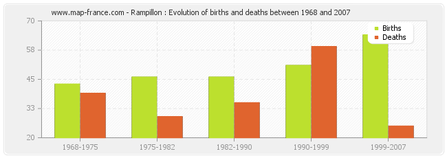Rampillon : Evolution of births and deaths between 1968 and 2007