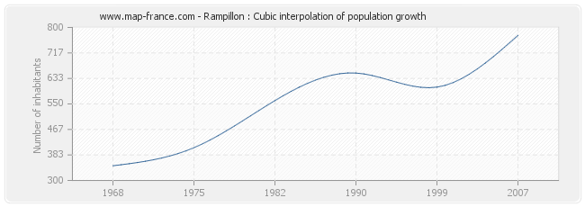 Rampillon : Cubic interpolation of population growth