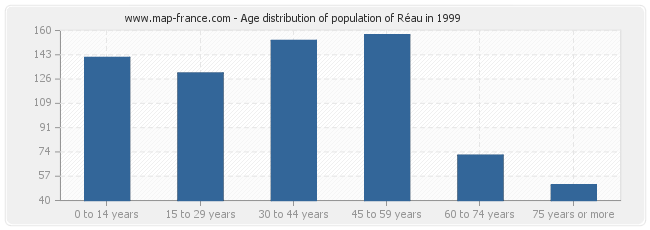 Age distribution of population of Réau in 1999