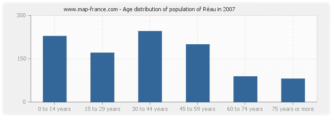 Age distribution of population of Réau in 2007