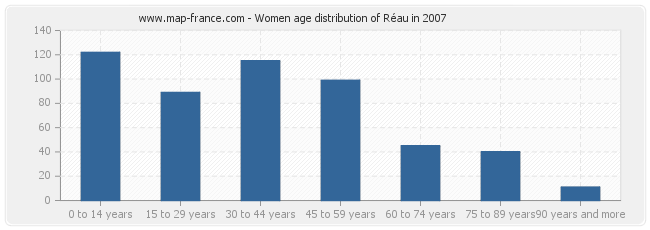 Women age distribution of Réau in 2007