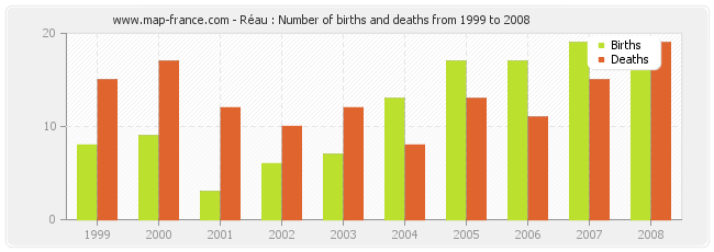 Réau : Number of births and deaths from 1999 to 2008
