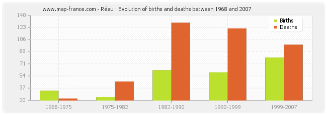 Réau : Evolution of births and deaths between 1968 and 2007