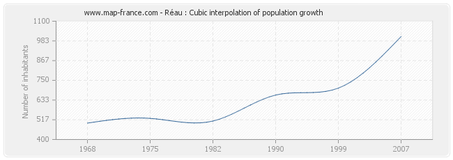 Réau : Cubic interpolation of population growth