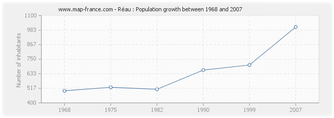 Population Réau