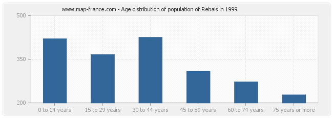 Age distribution of population of Rebais in 1999