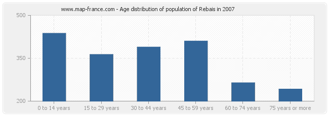 Age distribution of population of Rebais in 2007