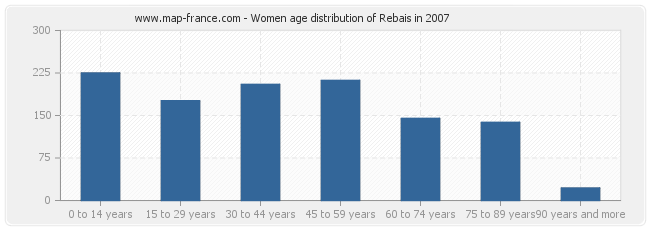 Women age distribution of Rebais in 2007