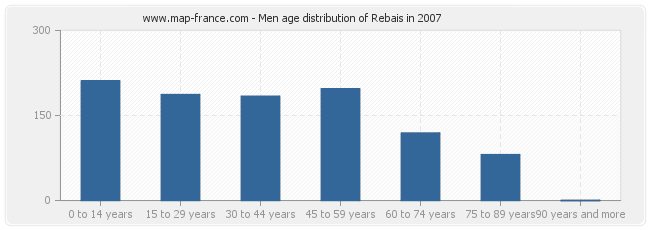 Men age distribution of Rebais in 2007