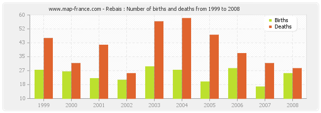 Rebais : Number of births and deaths from 1999 to 2008
