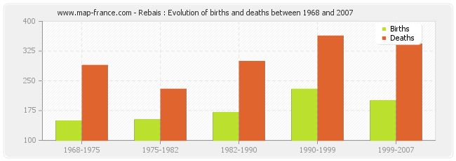 Rebais : Evolution of births and deaths between 1968 and 2007