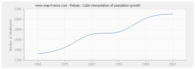 Rebais : Cubic interpolation of population growth