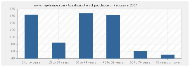 Age distribution of population of Recloses in 2007