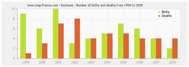 Recloses : Number of births and deaths from 1999 to 2008