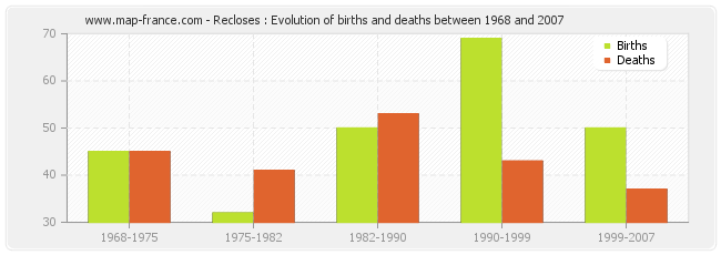 Recloses : Evolution of births and deaths between 1968 and 2007