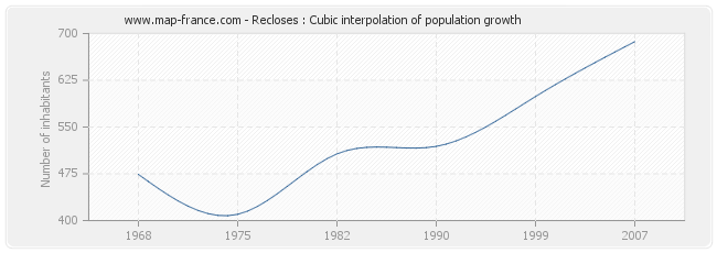 Recloses : Cubic interpolation of population growth