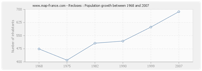 Population Recloses