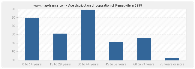 Age distribution of population of Remauville in 1999