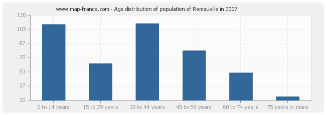 Age distribution of population of Remauville in 2007