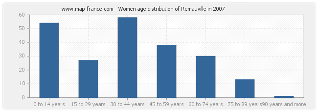 Women age distribution of Remauville in 2007