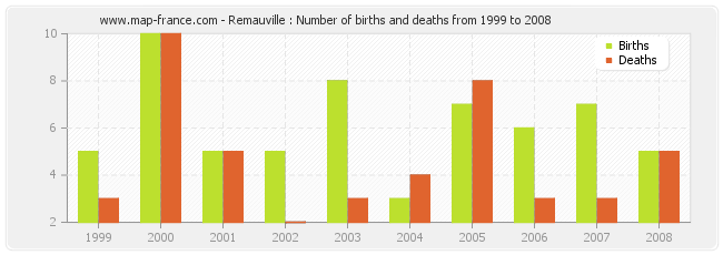Remauville : Number of births and deaths from 1999 to 2008