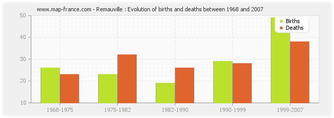 Remauville : Evolution of births and deaths between 1968 and 2007