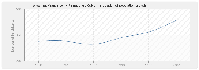 Remauville : Cubic interpolation of population growth