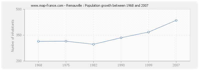 Population Remauville