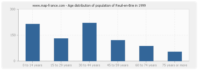 Age distribution of population of Reuil-en-Brie in 1999