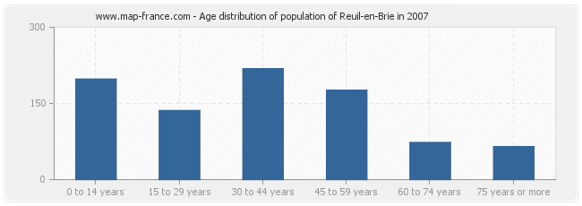 Age distribution of population of Reuil-en-Brie in 2007