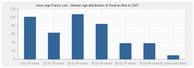 Women age distribution of Reuil-en-Brie in 2007