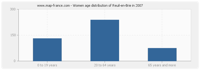 Women age distribution of Reuil-en-Brie in 2007