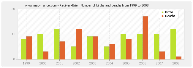 Reuil-en-Brie : Number of births and deaths from 1999 to 2008