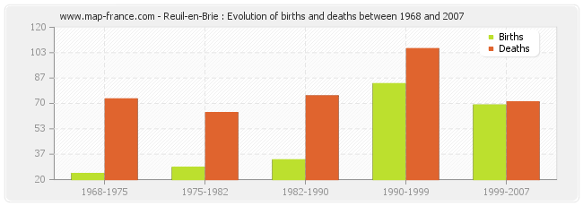 Reuil-en-Brie : Evolution of births and deaths between 1968 and 2007