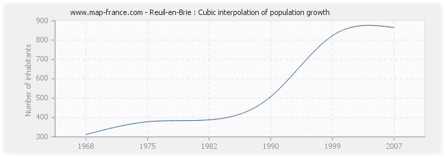 Reuil-en-Brie : Cubic interpolation of population growth